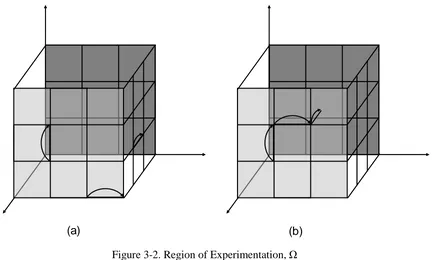 Figure 3-2. Region of Experimentation, Ω  (a) Individual EEs for a Three Variable Model