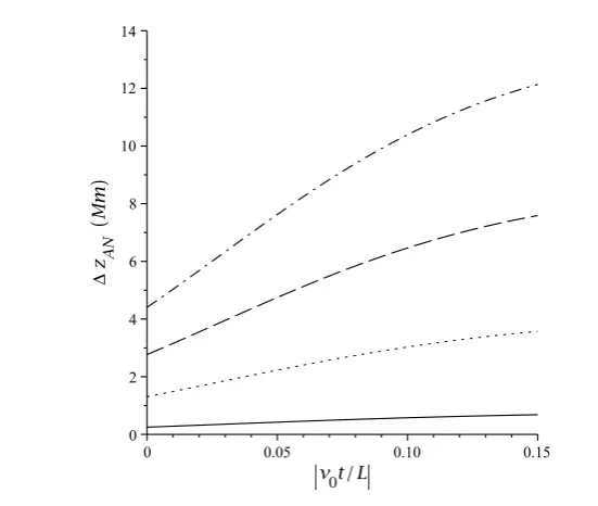 Figure 6. Variance of the anti-nodes over time for n = 2. Diﬀerent lines correspond to diﬀerentsizes of α in our model, namely: 0.01 (solid line), 0.05 (dotted line), 0.1 (dashed line), and 0.15(dot-dashed line)