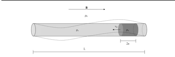 Figure 1. A schematic diagram of the model presented. For Section 4, v0 = 0. The dashedline represents the ﬁrst harmonic standing oscillation of a homogeneous loop.