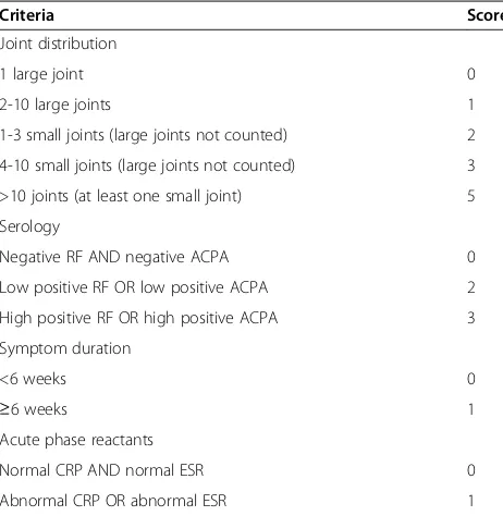 Table 1 The 2010 ACR/EULAR classification criteria forrheumatoid arthritis