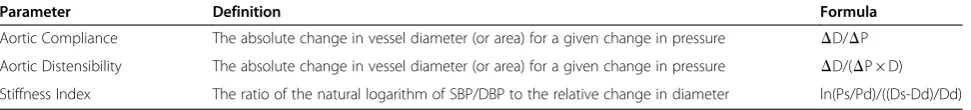 Table 2 Definitions and formulas of parameters used in the assessment of arterial stiffness