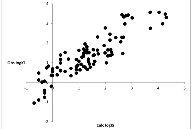 Figure 1: Graphical representation of Obs. logKi and Calc. logKi from Eq (5) -2-101234-101234 5Obs logKi Calc logKi 