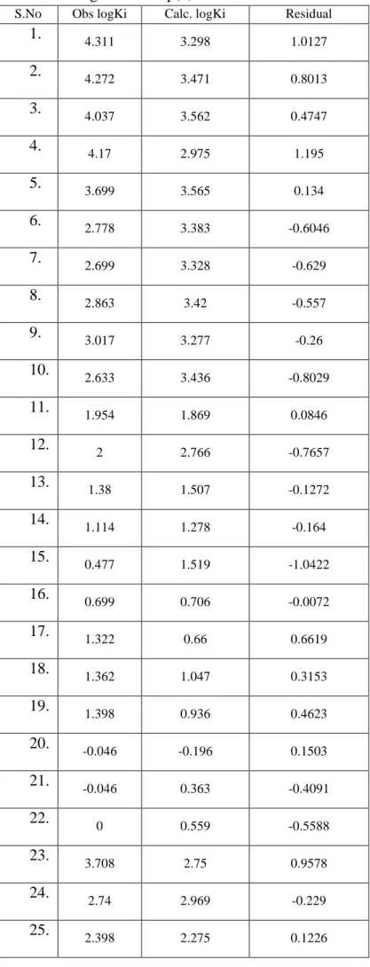 Table 7: Observed logKi, Calculated logKi from Eq (5) with their residual values  S.No  Obs logKi  Calc