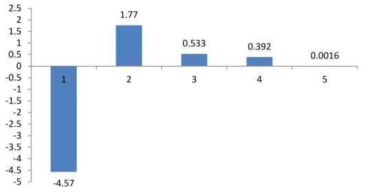 Figure 7 : Relative contributions of the all the five parameters participating in the Eq (5) to model inbitory  activity of the sulphonamides