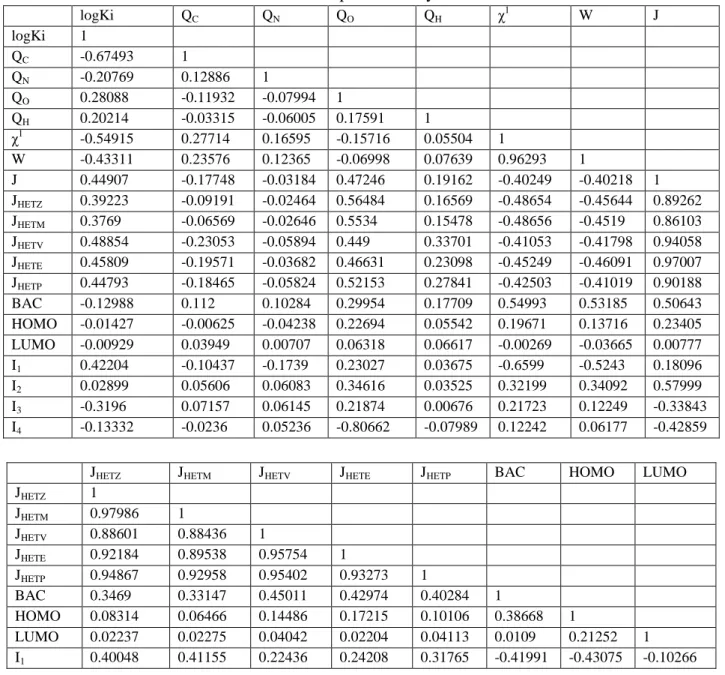 Table 5 : Correlation matrix of all variable used in present study. 