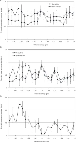 Fig. 6. Analysis of the thrombin generation potential of microvesicle fractions separated by density gradient centrifugation