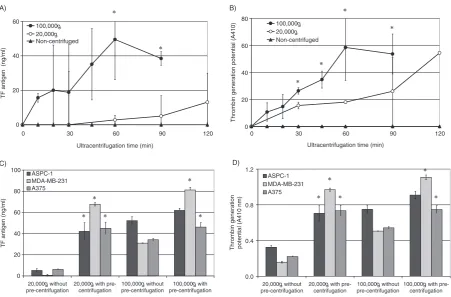 Fig. 8. Analysis of the inﬂuence of the duration of centrifugation and pre-centrifugation on the recovery of TF-containingrecover the microvesicles by centrifuging at 20,000without pre-centrifuging