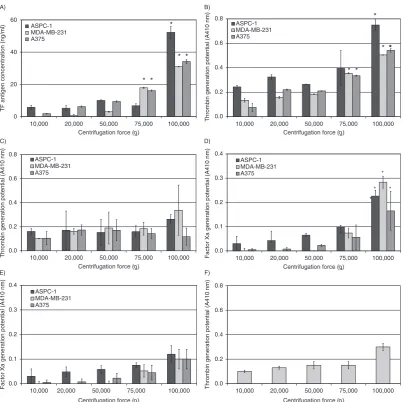 Fig. 1. Analysis of TF antigen and activity associated with microvesicles isolated at various RCF