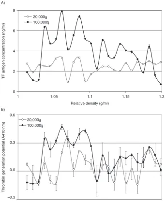Fig. 4. Analysis of the TF antigen content and thrombin generation potential of microvesicle fractions separated by density gradientcentrifugation