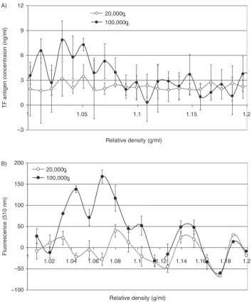 Fig. 5. Analysis of the TF antigen content and ﬂuorescence of TF-tGFP-containing microvesicle fractions separated by density gradientcovering an approximate range of 1.02centrifugation