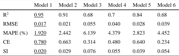 Table 4. Dependent parameters in discharge coefficient prediction 