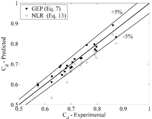 Table 7. Comparing different statistical indexes for the discharge coefficients predicted by using GEP and NLR 