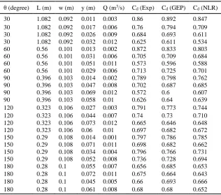 Table 8. Predicted coefficient of discharge using GEP and NLR 