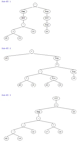 Fig. 3. Expression tree (ET) for presented model (Equation 7) 