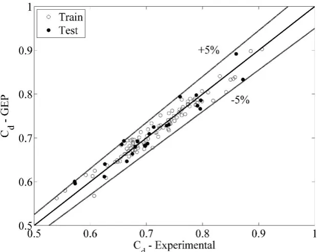 Fig. 4. Comparing estimated discharge coefficient with experimental result (Test and Train) 