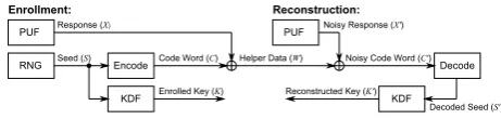 Fig. 1. PUF-based key generator based on the code-oﬀset method.