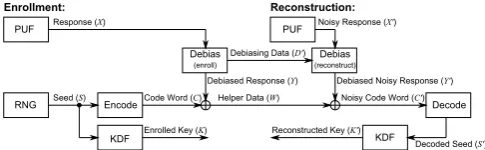 Fig. 3. Debiasing PUF-based key generator based on the code-oﬀset method.