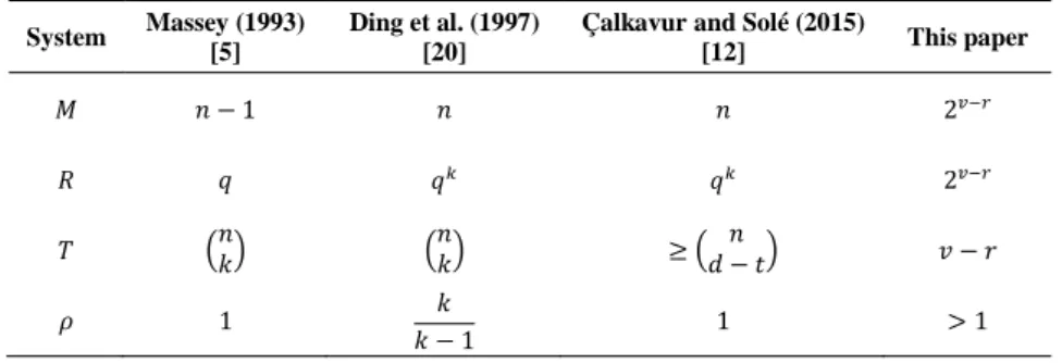 Table 1.  Comparison with other schemes.