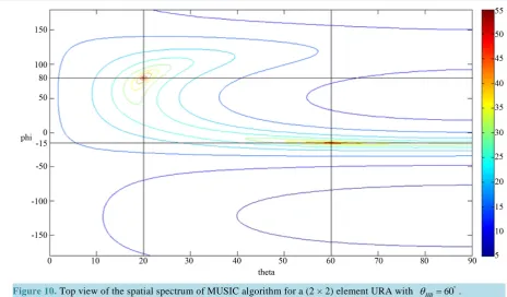 Figure 10. Top view of the spatial spectrum of MUSIC algorithm for a (2 × 2) element URA with θ60HB=°
