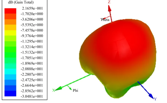 Figure 4. Simulated 3D radiation pattern from an antenna element at 2.4 GHz.                                                     