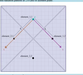 Figure 5. Simulated radiation patterns at 2.4 GHz of azimuth plane.                                                   