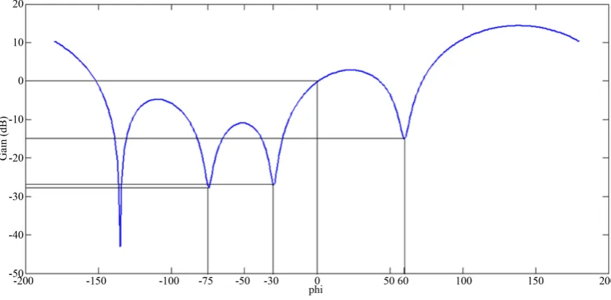 Figure 7 represents an example of a beam forming for the 170