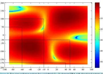 Figure 9. Top view radiation pattern for a weighted (2 × 2) element URA with directional pattern of θ60HB=°