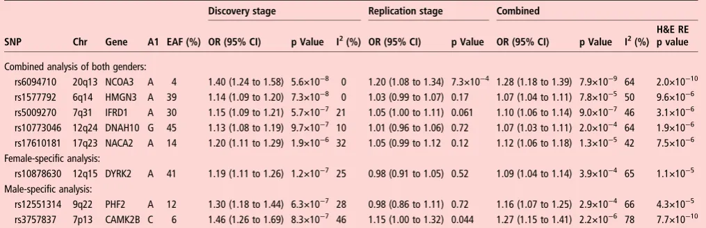 Table 2Association results for hip OA meta-analysis of the discovery and the replication studies