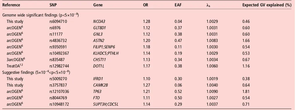 Table 3Summary of the genome-wide significant and suggestive SNPs for hip OA and their estimated heritability