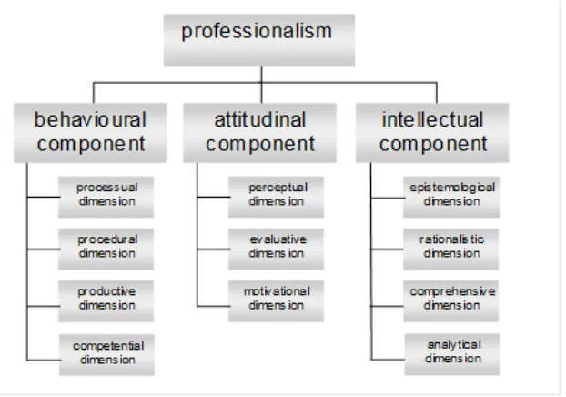 Figure 1: the componential structure of professionalism 