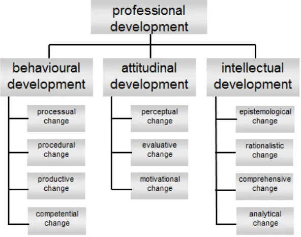 Figure 2: the componential structure of professional development 