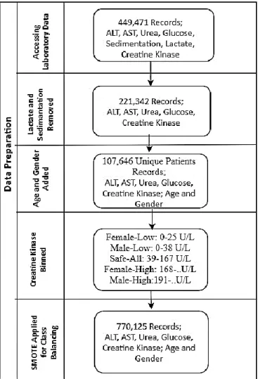 Figure 3.  Summary of data preparation. 