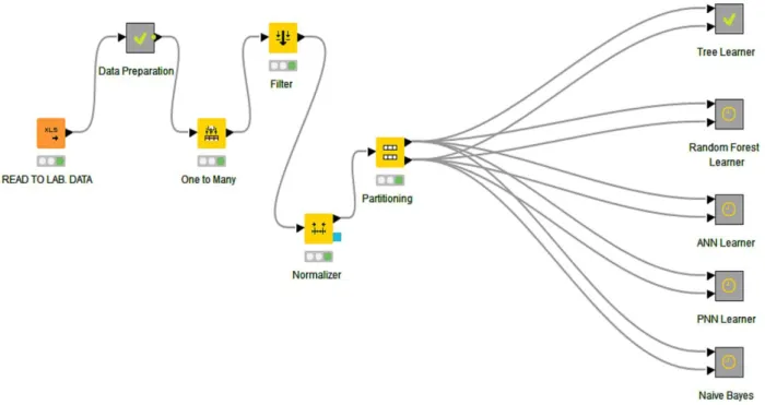 Figure 2.  Knime workflow for generating predictions and calculate accuracies.  Next, data was analysed through the 4 methods that were mentioned earlier in this section