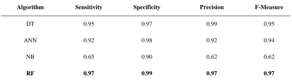 Table 4. Statistics of four ML algorithms. 