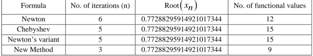 Table 4.2.The results obtained by four methods for solving  f x    x 3  e  x  0 with x 0  0.5 and   0.5 E  20 