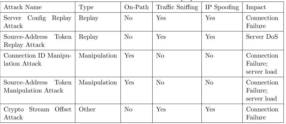 Table 1: Discovered attacks and their properties