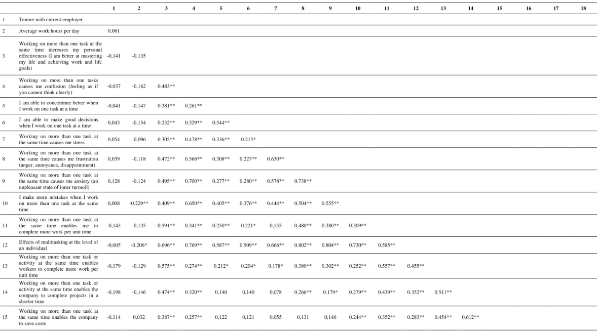 Table 3.  Spearman’s rank correlation coefficients.