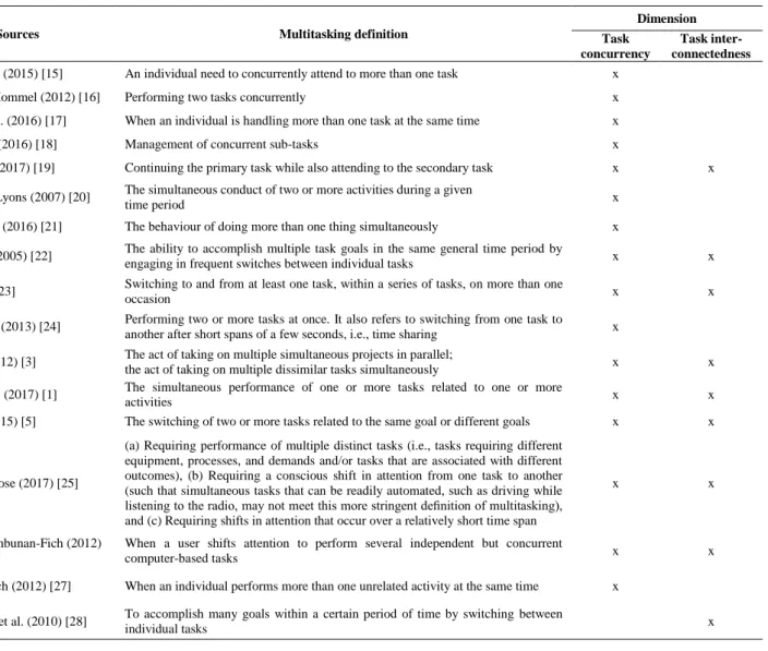 Table 1.  Definitions of the term “multitasking” based on literature review. 