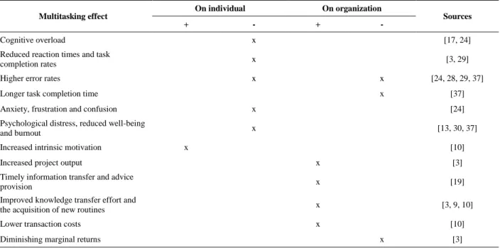 Table 2.  Positive and negative effects of multitasking.  Multitasking effect  On individual  On organization  Sources  +  -  +  -  Cognitive overload  x  [17, 24] 