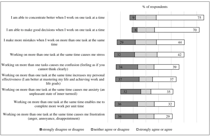 Figure 2.  Perception of the positive and negative effects of multitasking at the level of an individual