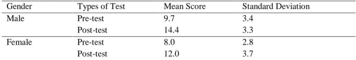 Table  2:  Mean  Achievement  Scores  and  Standard  Deviation  of  Male  and  Female  Students  Taught  Chemistry using Guided Discovery Instruction Strategy