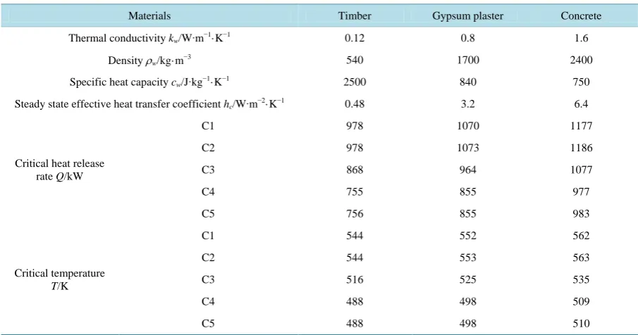 Table 3. Thermal properties of common wall materials of 0.1 m thick and critical conditions for flashover from Liu and Chow (2016)