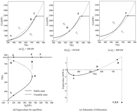 Figure 2. Demonstration of bifurcation for the unit of size 6 m by 5 m by 3 m.                                           