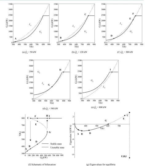 Figure 3. Demonstration of bifurcation for the unit of size 5 m by 5 m by 3 m.                                            