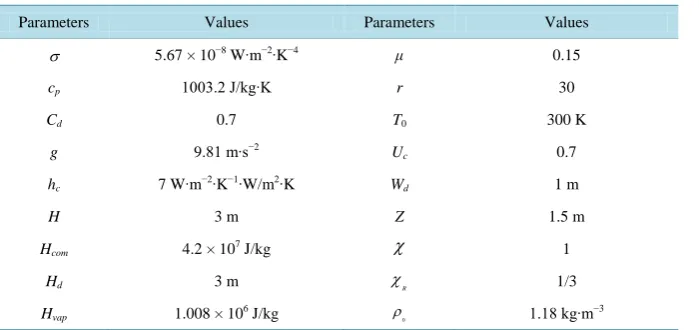 Table 1. Selected values for parameters.                                                  