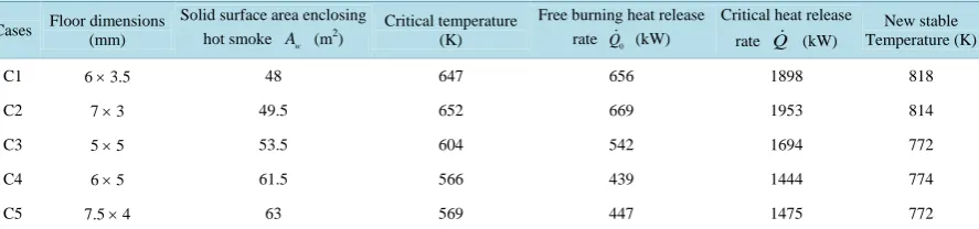 Table 2. Critical flashover conditions for units with different geometry.                                                  