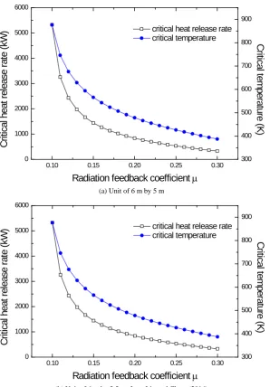 Figure 4. Critical flashover conditions under varying radiation feedback coefficient µ