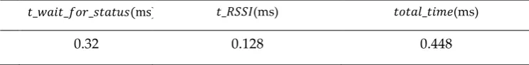 Table 6. Effective time factors per idle listening based on RSSI under Cooja simulator Timeline 