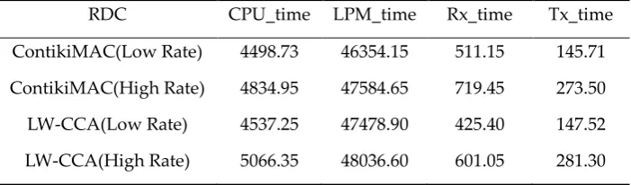 Table 8. The average of CPU ticks in SKY nodes 