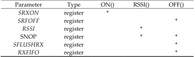 Table 1. Participants in one idle listening based on CC2420 driver source code in Contiki OS